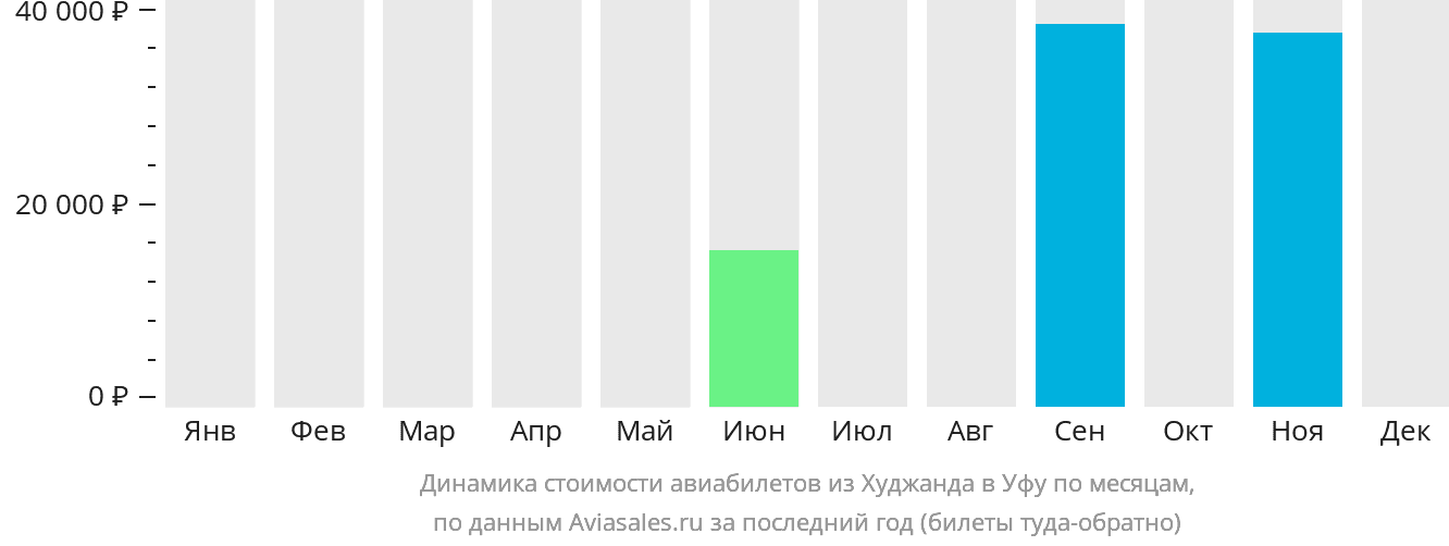 Динамика стоимости авиабилетов из Худжанда в Уфу по месяцам