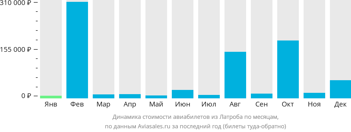 Динамика стоимости авиабилетов из Латроба по месяцам