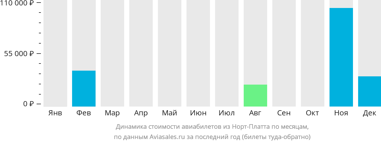 Динамика стоимости авиабилетов из Норт-Платта по месяцам
