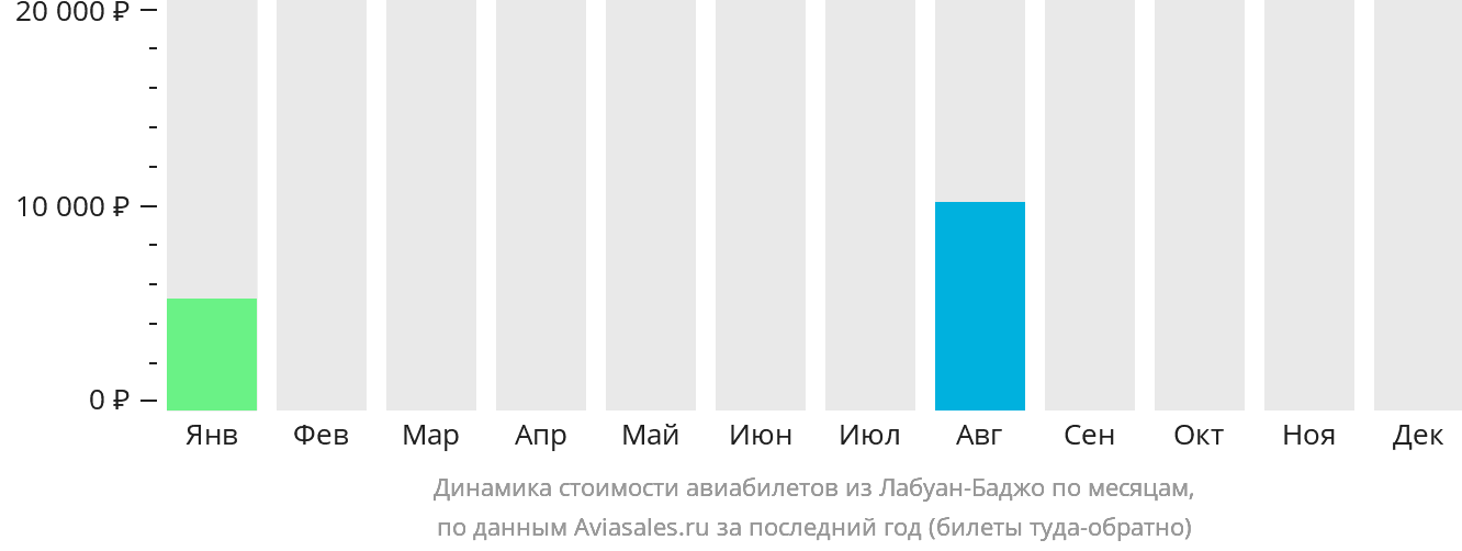 Динамика стоимости авиабилетов из Лабуан-Баджо по месяцам