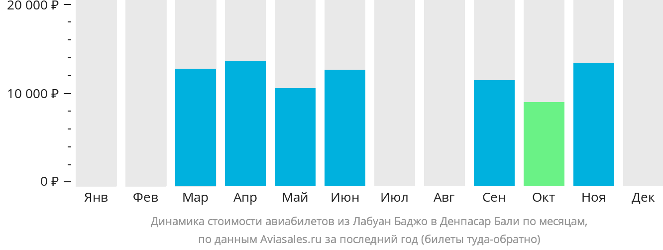 Динамика стоимости авиабилетов из Лабуан-Баджо в Денпасар (Бали) по месяцам
