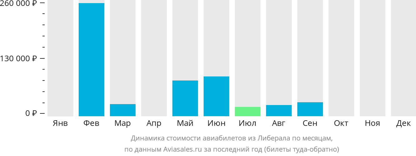 Динамика стоимости авиабилетов из Либерала по месяцам