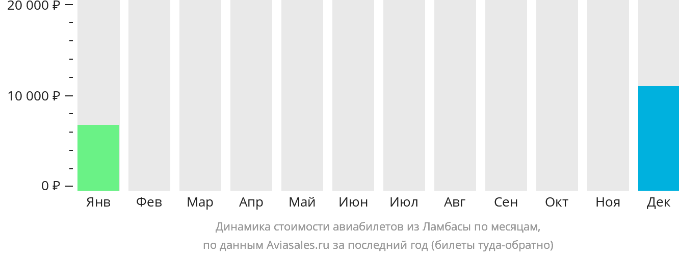 Динамика стоимости авиабилетов из Ламбасы по месяцам