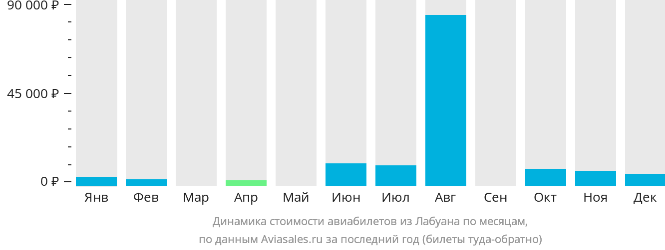 Динамика стоимости авиабилетов из Лабуана по месяцам