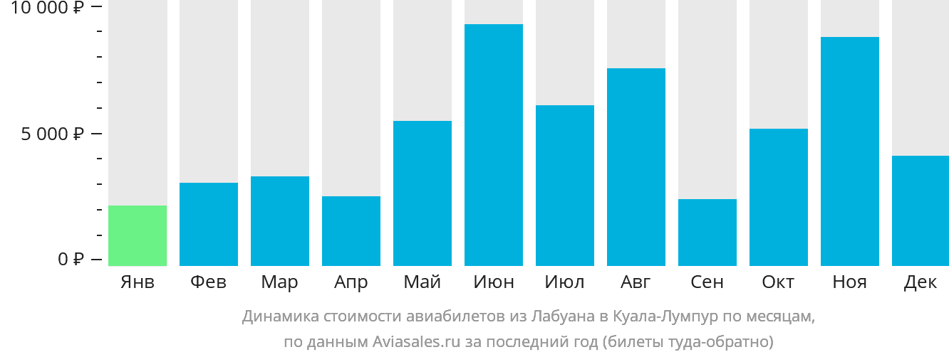 Динамика стоимости авиабилетов из Лабуана в Куала-Лумпур по месяцам
