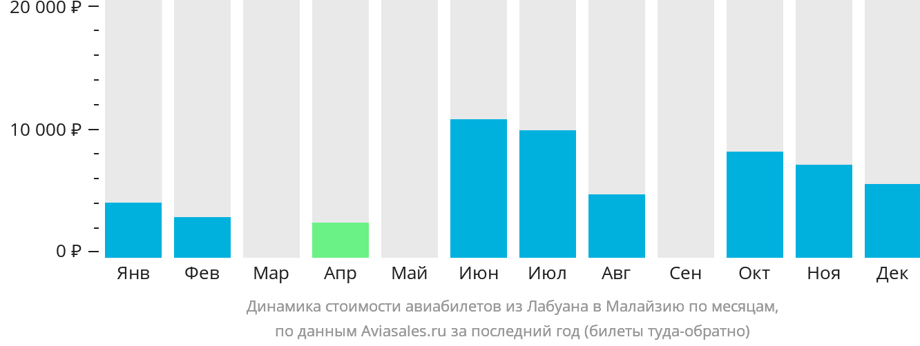 Динамика стоимости авиабилетов из Лабуана в Малайзию по месяцам