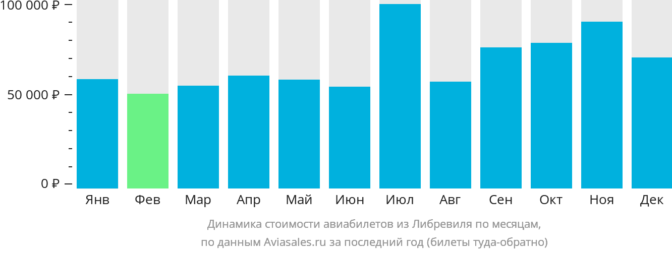 Динамика стоимости авиабилетов из Либревиля по месяцам