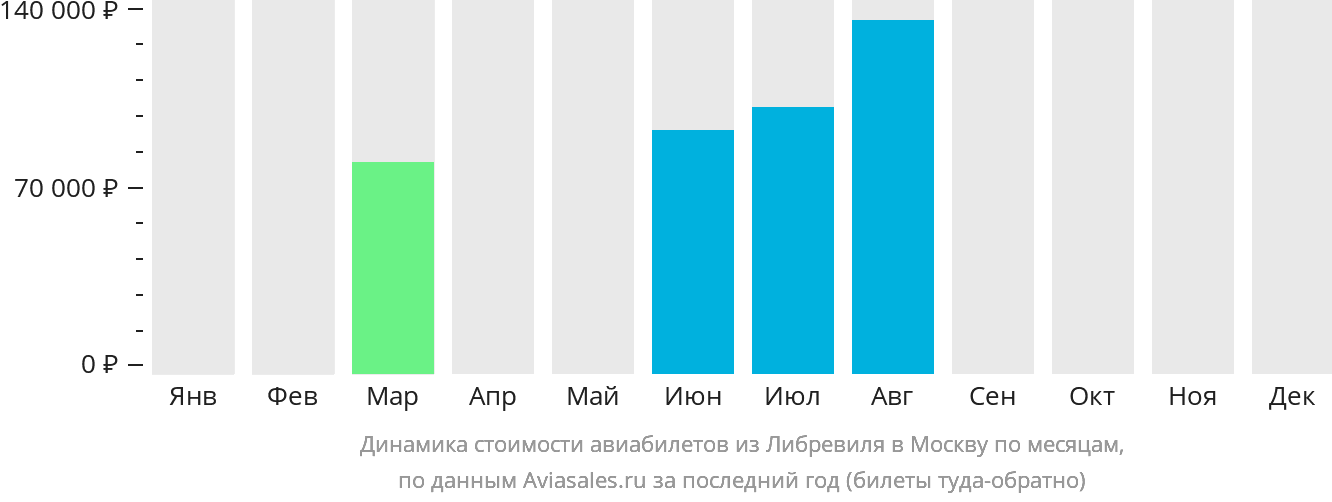 Динамика стоимости авиабилетов из Либревиля в Москву по месяцам