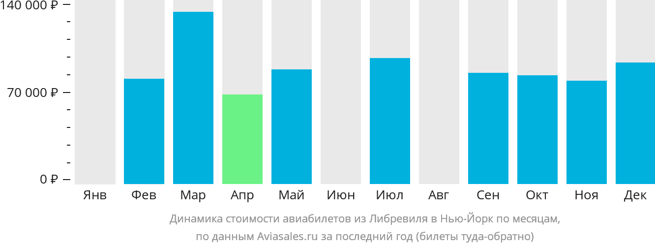 Динамика стоимости авиабилетов из Либревиля в Нью-Йорк по месяцам