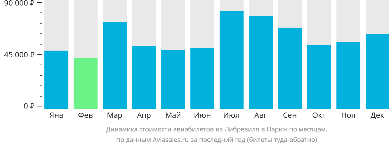 Динамика стоимости авиабилетов из Либревиля в Париж по месяцам