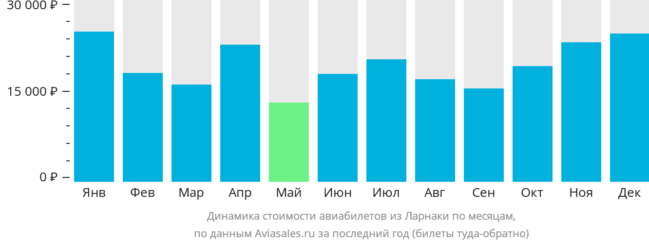 Динамика стоимости авиабилетов из Ларнаки по месяцам