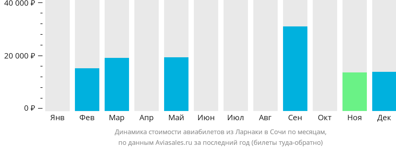 Динамика стоимости авиабилетов из Ларнаки в Сочи по месяцам