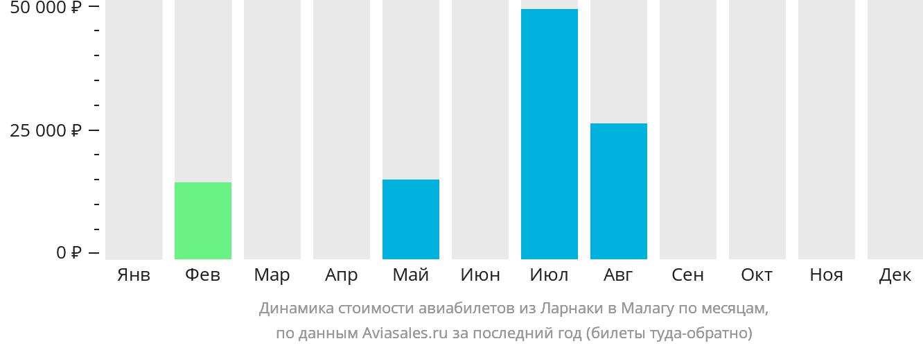 Динамика стоимости авиабилетов из Ларнаки в Малагу по месяцам
