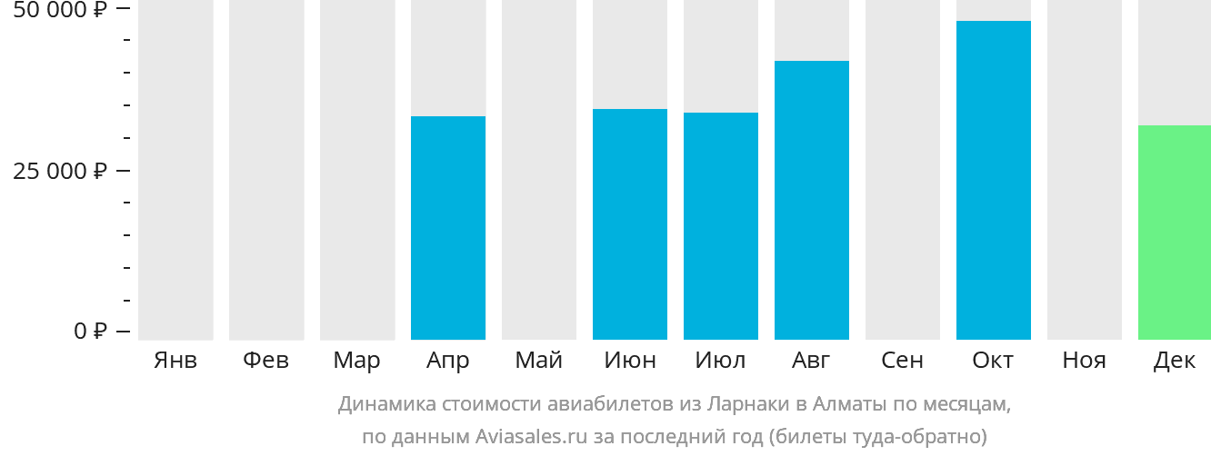 Динамика стоимости авиабилетов из Ларнаки в Алматы по месяцам
