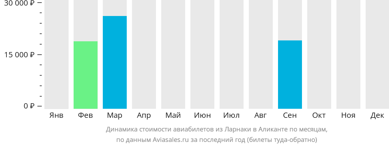 Динамика стоимости авиабилетов из Ларнаки в Аликанте по месяцам