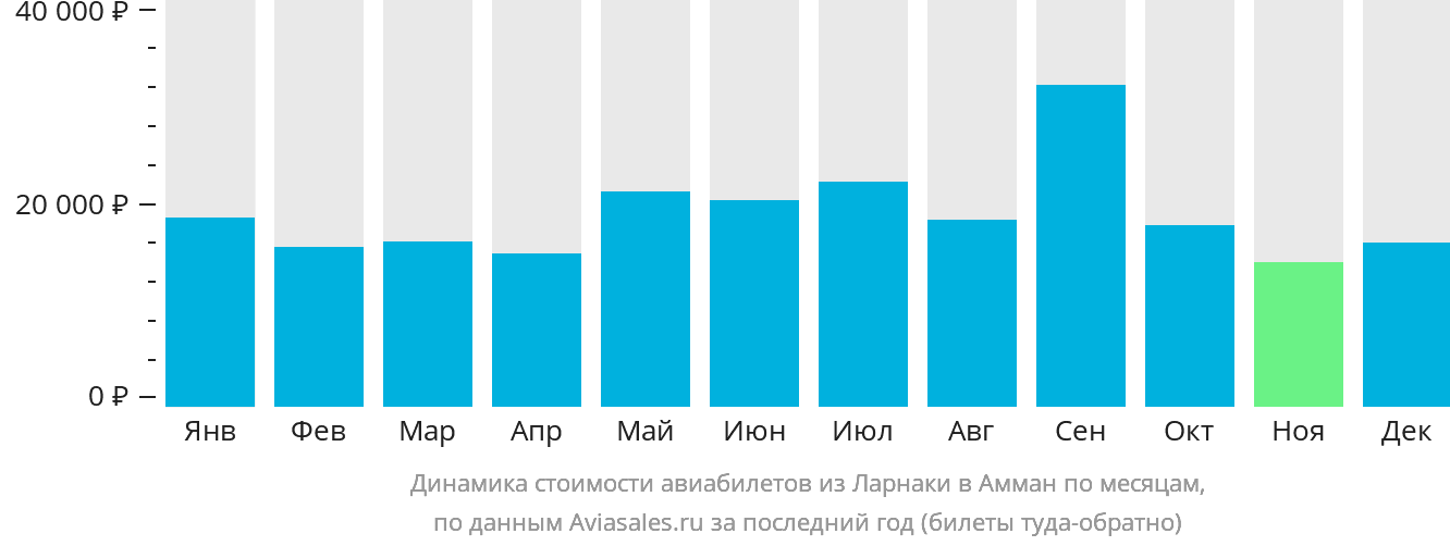 Динамика стоимости авиабилетов из Ларнаки в Амман по месяцам
