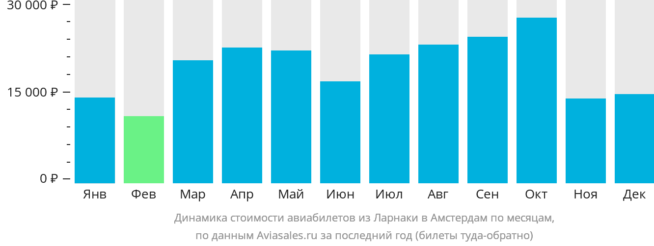 Динамика стоимости авиабилетов из Ларнаки в Амстердам по месяцам