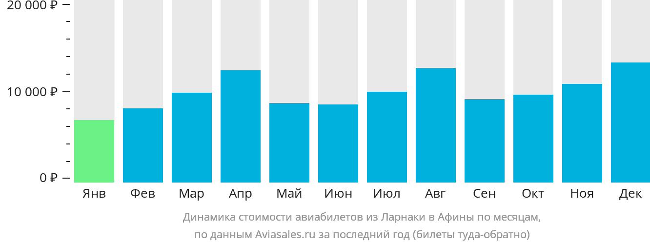 Динамика стоимости авиабилетов из Ларнаки в Афины по месяцам