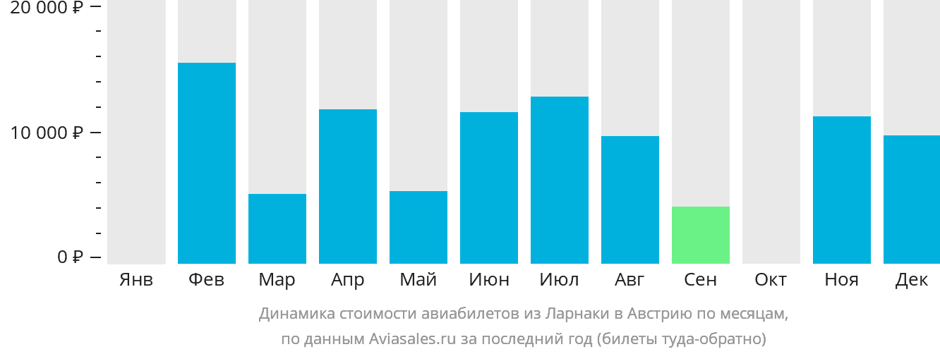 Динамика стоимости авиабилетов из Ларнаки в Австрию по месяцам