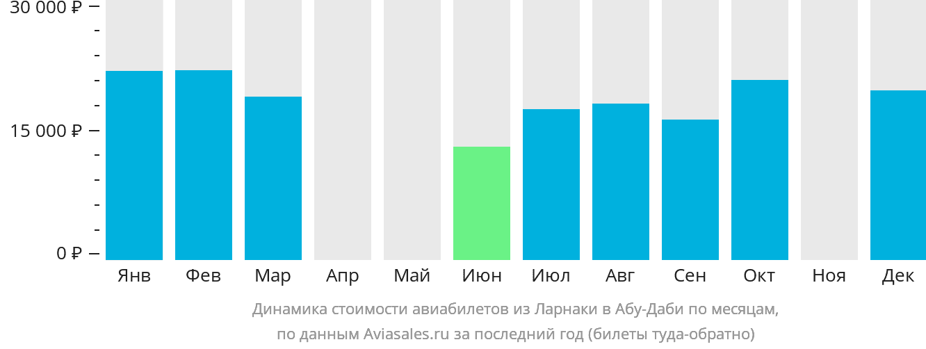 Динамика стоимости авиабилетов из Ларнаки в Абу-Даби по месяцам