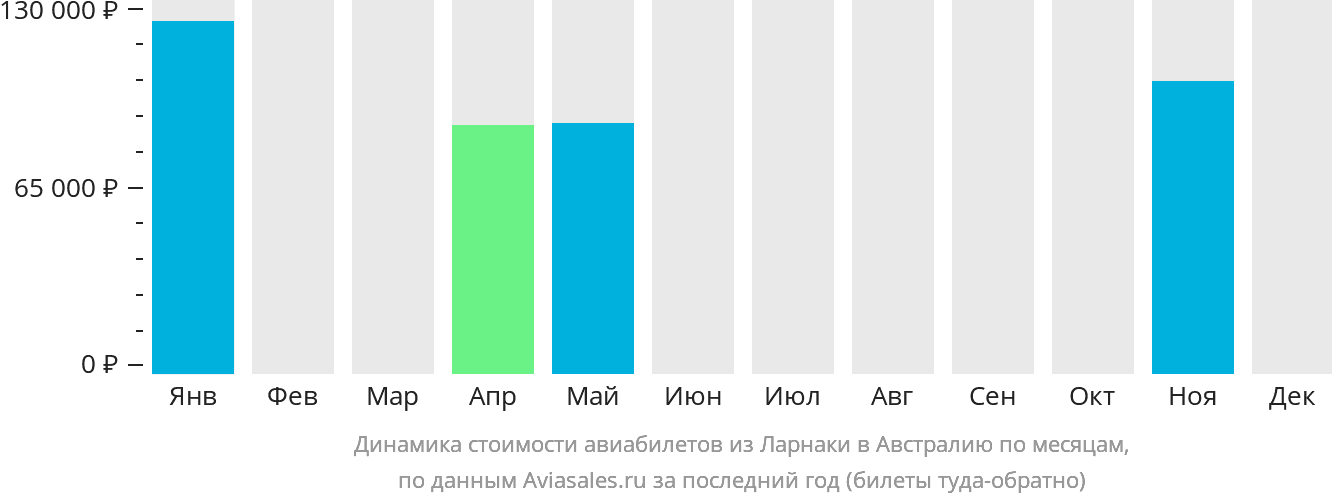 Динамика стоимости авиабилетов из Ларнаки в Австралию по месяцам
