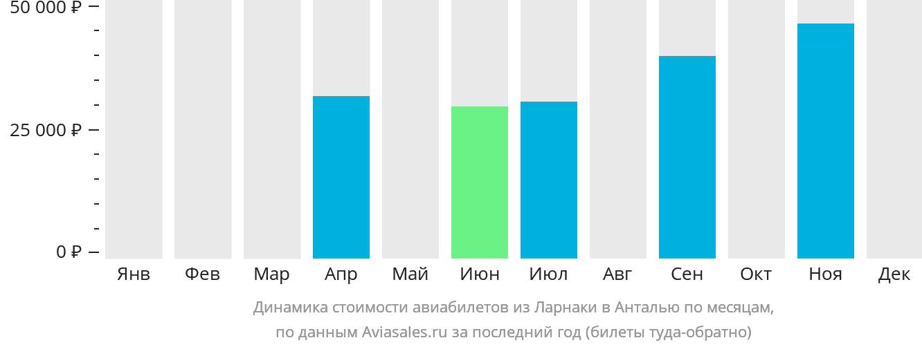Динамика стоимости авиабилетов из Ларнаки в Анталью по месяцам