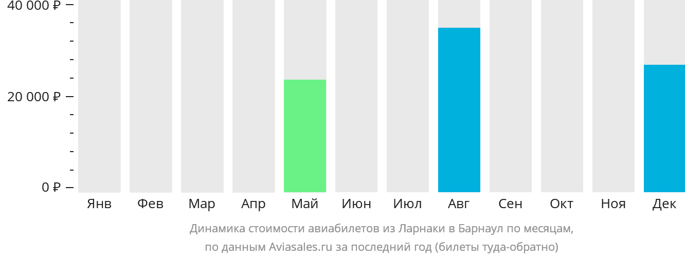 Динамика стоимости авиабилетов из Ларнаки в Барнаул по месяцам