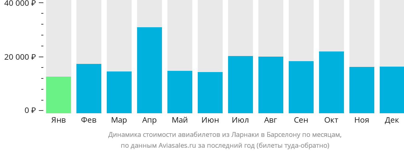 Динамика стоимости авиабилетов из Ларнаки в Барселону по месяцам