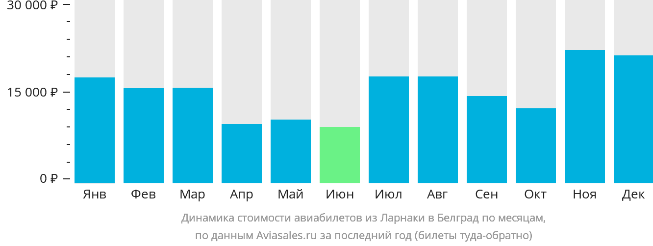 Динамика стоимости авиабилетов из Ларнаки в Белград по месяцам
