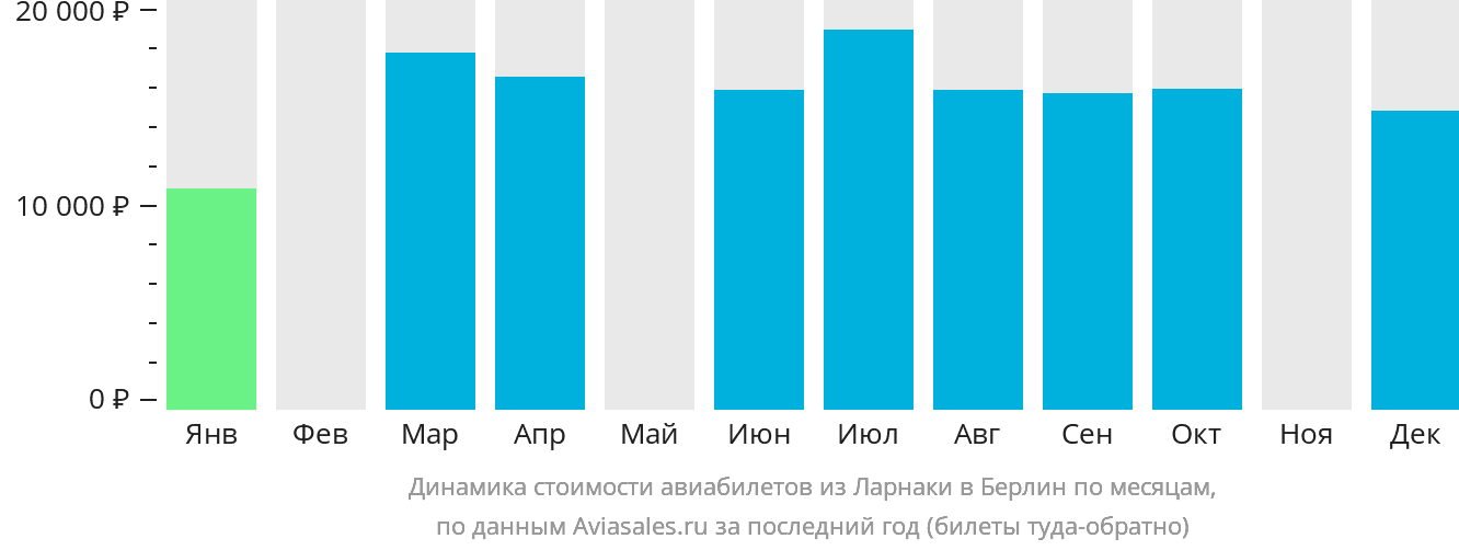 Динамика стоимости авиабилетов из Ларнаки в Берлин по месяцам