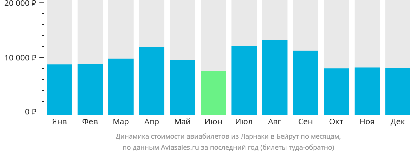 Динамика стоимости авиабилетов из Ларнаки в Бейрут по месяцам