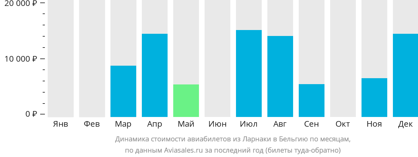 Динамика стоимости авиабилетов из Ларнаки в Бельгию по месяцам