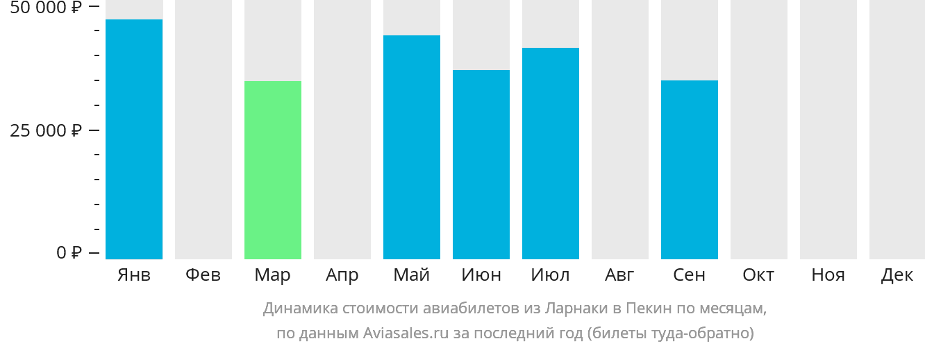 Динамика стоимости авиабилетов из Ларнаки в Пекин по месяцам