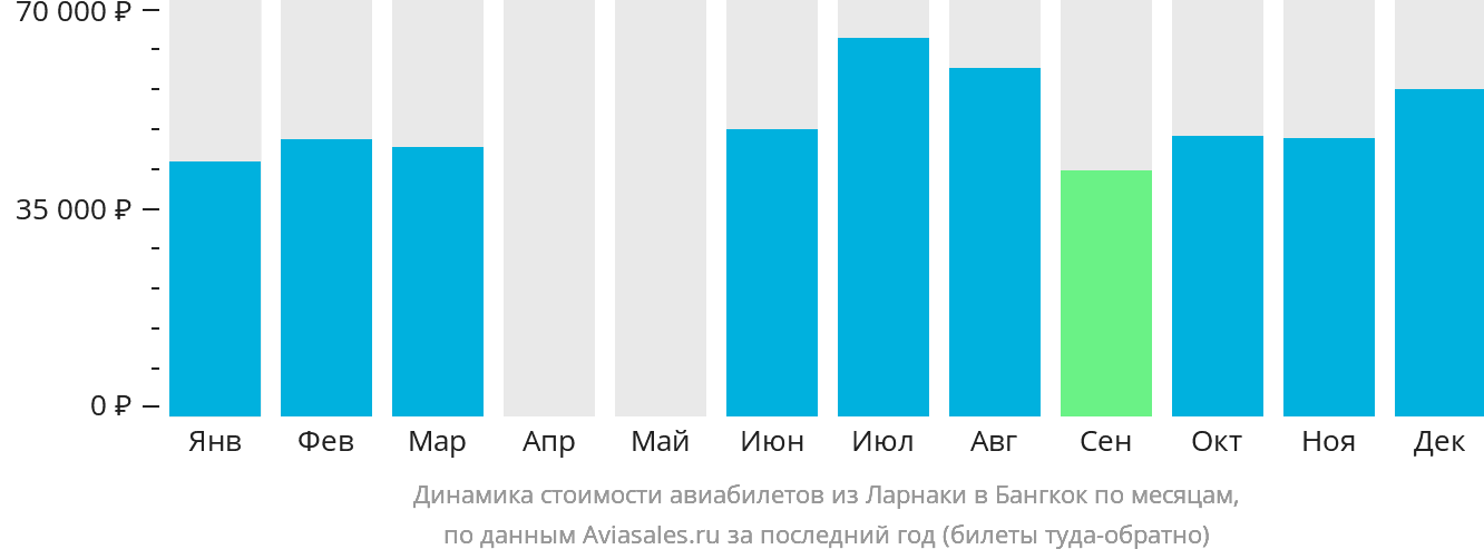 Динамика стоимости авиабилетов из Ларнаки в Бангкок по месяцам