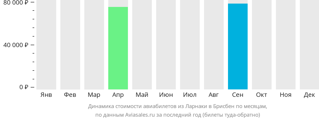Динамика стоимости авиабилетов из Ларнаки в Брисбен по месяцам