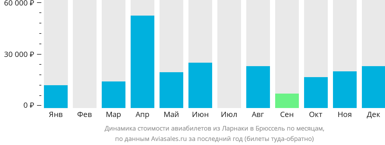 Динамика стоимости авиабилетов из Ларнаки в Брюссель по месяцам