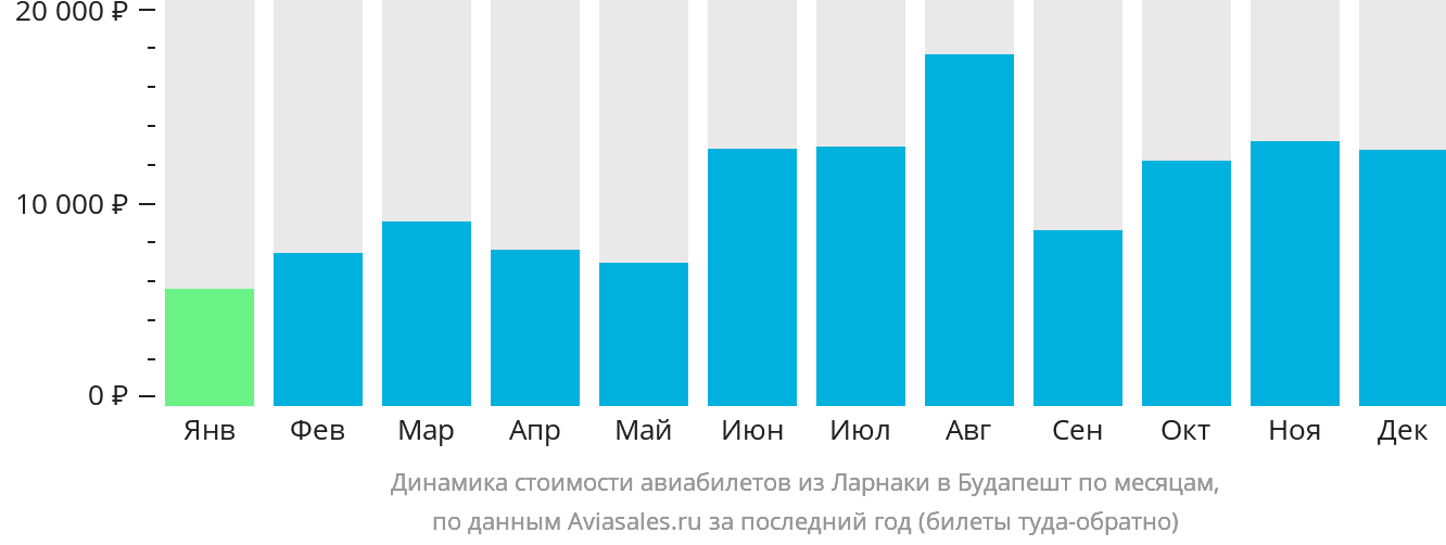 Динамика стоимости авиабилетов из Ларнаки в Будапешт по месяцам