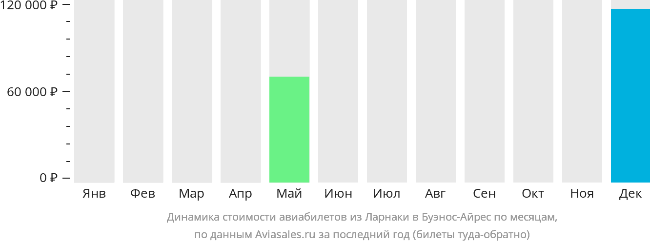 Динамика стоимости авиабилетов из Ларнаки в Буэнос-Айрес по месяцам