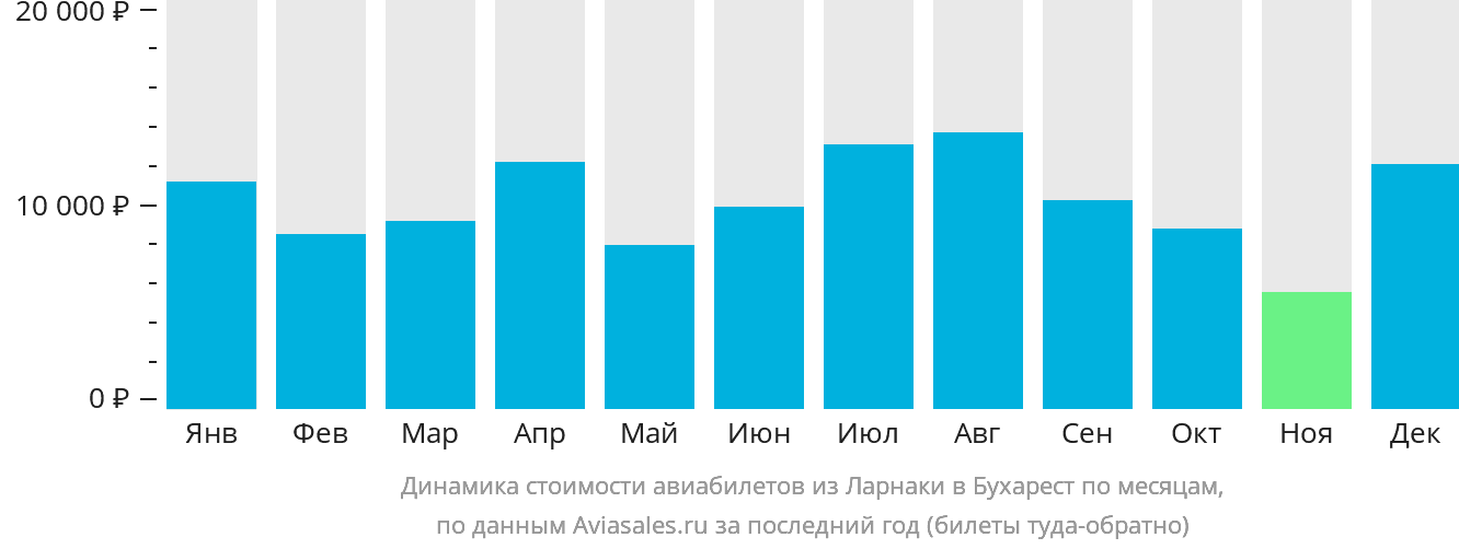 Динамика стоимости авиабилетов из Ларнаки в Бухарест по месяцам
