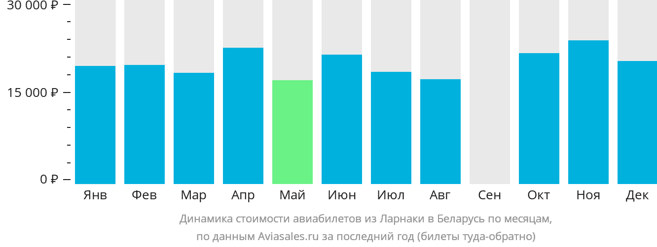 Динамика стоимости авиабилетов из Ларнаки в Беларусь по месяцам