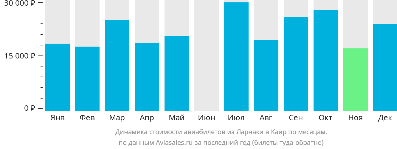 Динамика стоимости авиабилетов из Ларнаки в Каир по месяцам