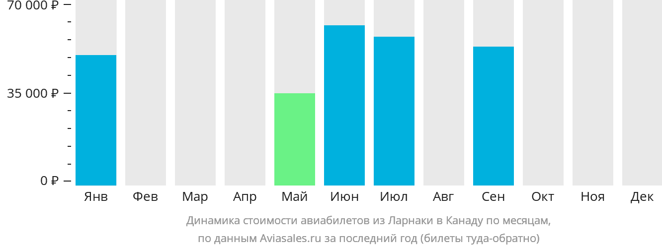 Динамика стоимости авиабилетов из Ларнаки в Канаду по месяцам