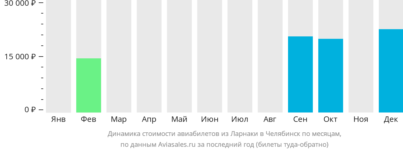Динамика стоимости авиабилетов из Ларнаки в Челябинск по месяцам