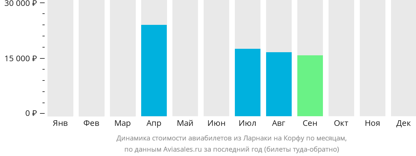 Динамика стоимости авиабилетов из Ларнаки на Корфу по месяцам