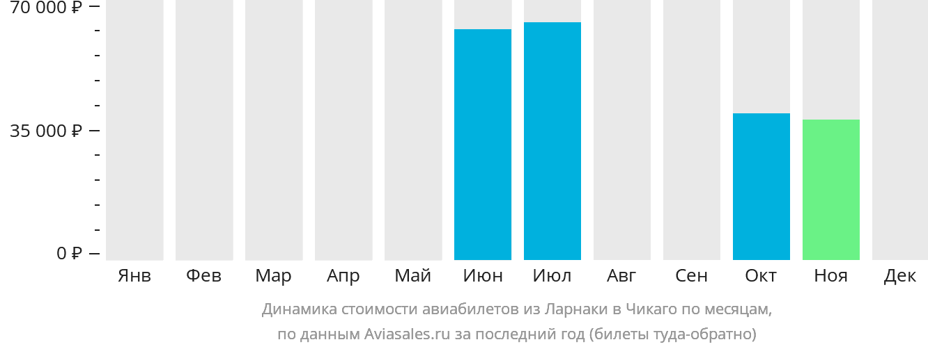 Динамика стоимости авиабилетов из Ларнаки в Чикаго по месяцам
