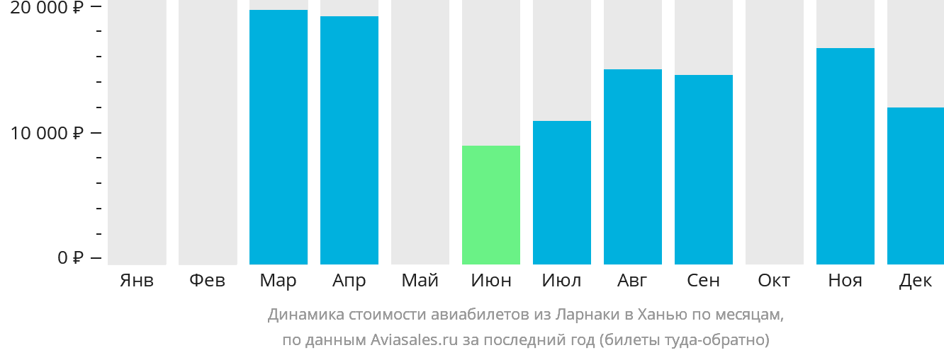 Динамика стоимости авиабилетов из Ларнаки в Ханью по месяцам