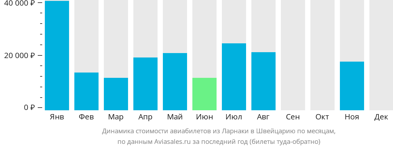 Динамика стоимости авиабилетов из Ларнаки в Швейцарию по месяцам