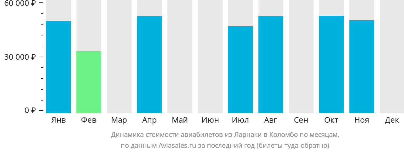 Динамика стоимости авиабилетов из Ларнаки в Коломбо по месяцам