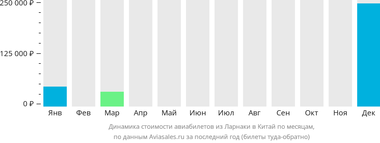Динамика стоимости авиабилетов из Ларнаки в Китай по месяцам