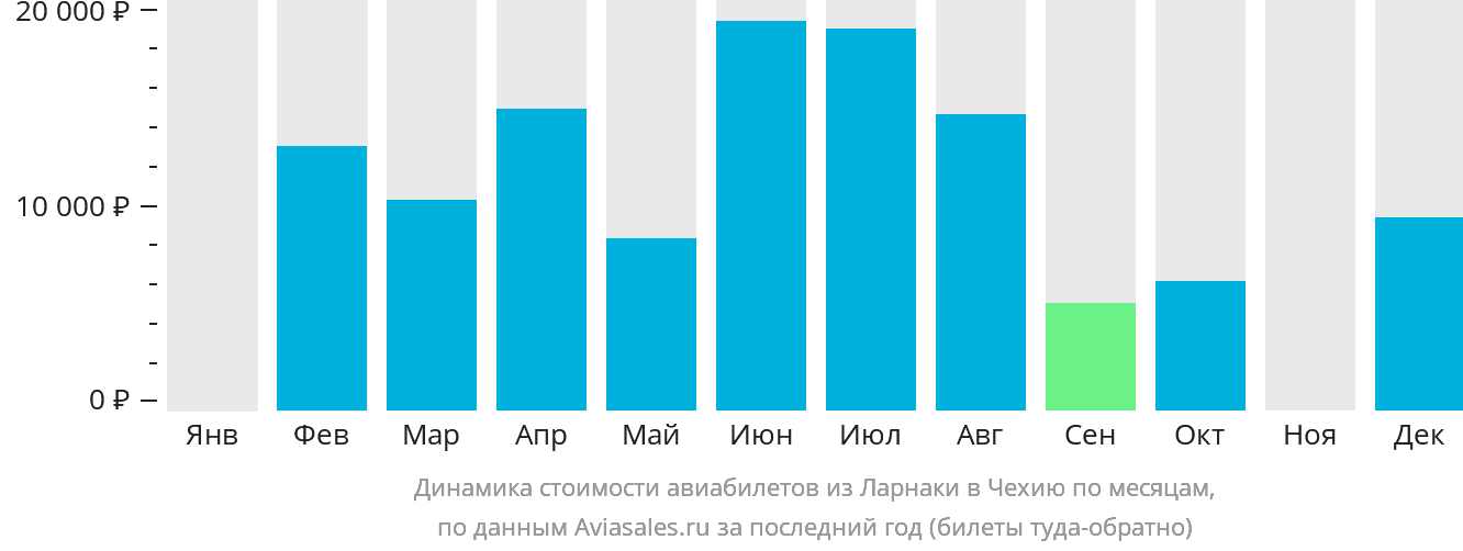 Динамика стоимости авиабилетов из Ларнаки в Чехию по месяцам